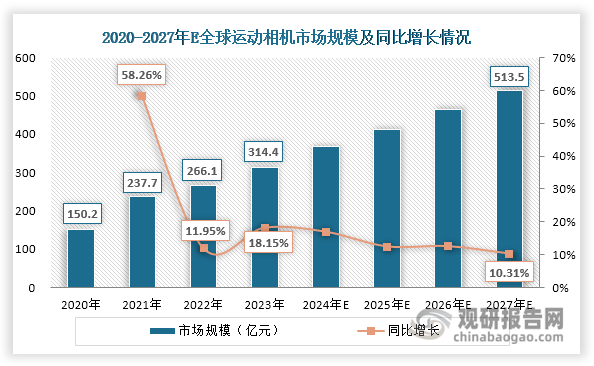 析与投资前景研究报告（2024-2031年）米乐体育app网站中国运动相机行业发展深度分(图2)