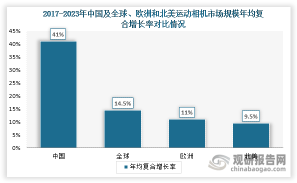 析与投资前景研究报告（2024-2031年）米乐体育app网站中国运动相机行业发展深度分(图5)