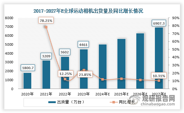 析与投资前景研究报告（2024-2031年）米乐体育app网站中国运动相机行业发展深度分(图6)