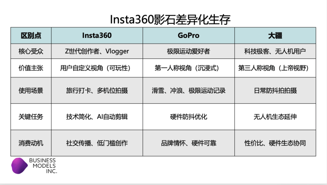 样本 ——拆解一家“技术深井型”企业的创新逻辑与商业密码m6米乐appInsta360影石：中国智造的全球化突围(图7)